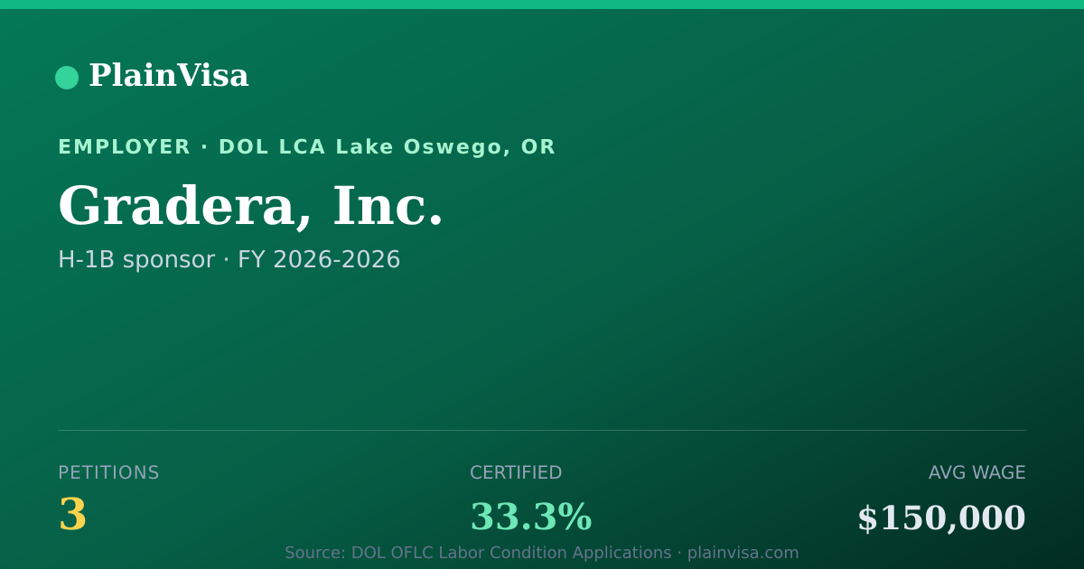 Shareable card for Gradera, Inc., 3 H-1B, $150,000 median | PlainVisa