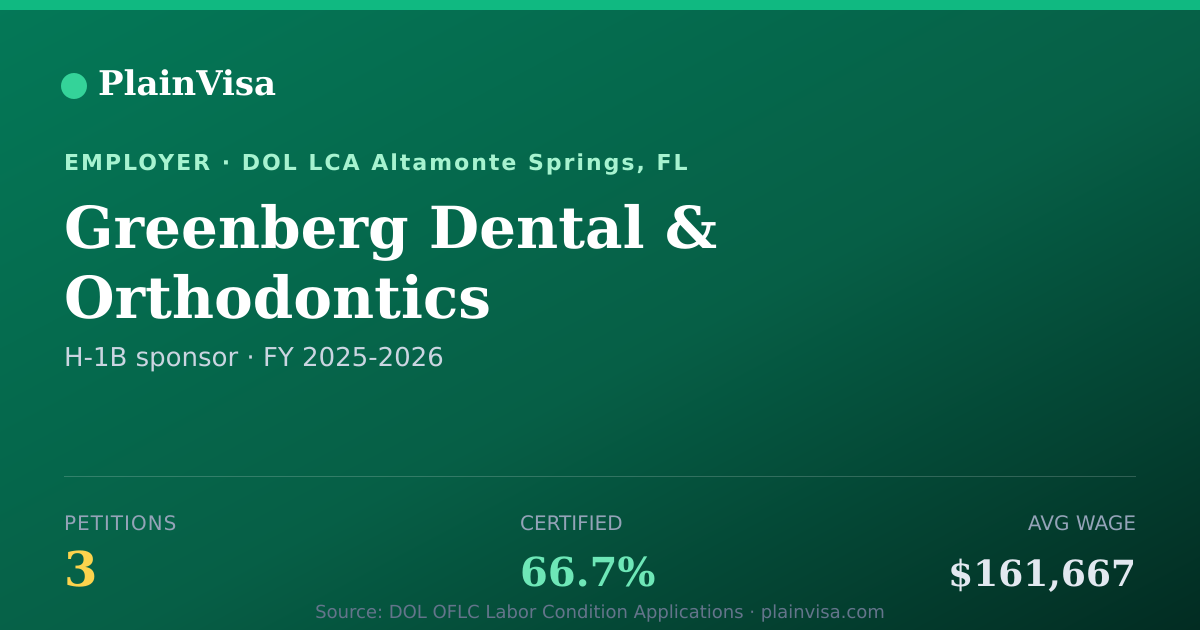 Shareable card for Greenberg Dental & Orthodontics H-1B petitions | PlainVisa