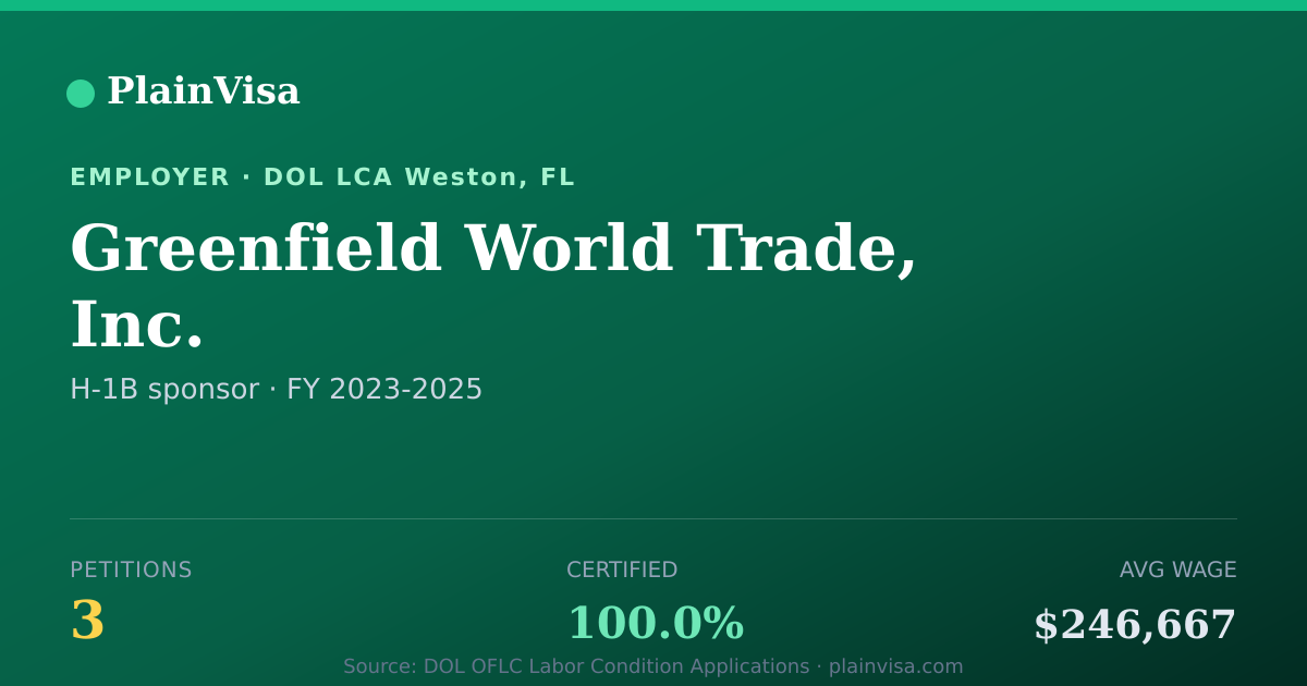 Shareable card for Greenfield World Trade, Inc. H-1B petitions | PlainVisa
