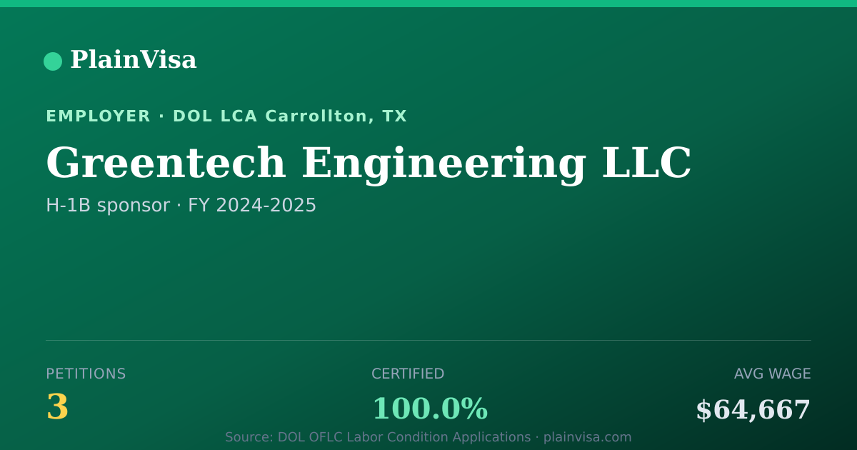Shareable card for Greentech Engineering LLC H-1B petitions | PlainVisa
