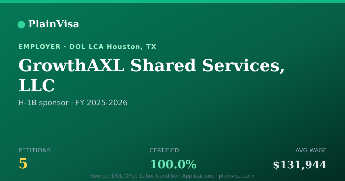 Shareable card for GrowthAXL Shared Services, LLC H-1B petitions | PlainVisa
