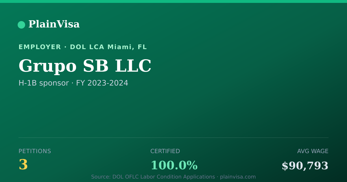 Shareable card for Grupo SB LLC, 3 H-1B, $90,793 median | PlainVisa