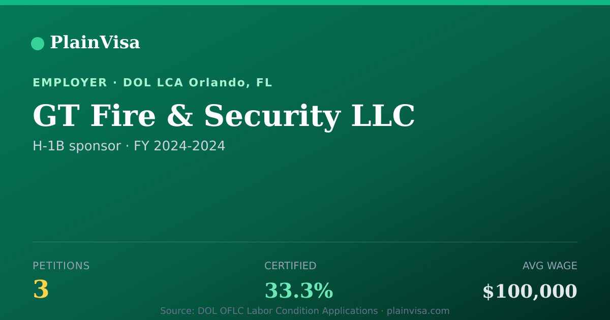 Shareable card for GT Fire & Security LLC, 3 H-1B, $100,000 median | PlainVisa