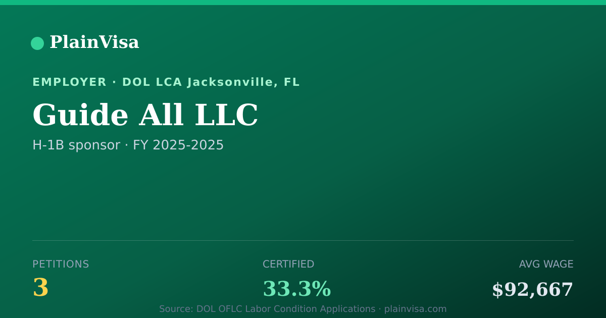 Shareable card for Guide All LLC, 3 H-1B, $92,667 median | PlainVisa