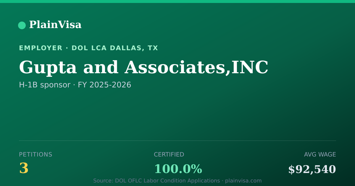 Shareable card for Gupta and Associates,INC, 3 H-1B, $92,540 median | PlainVisa