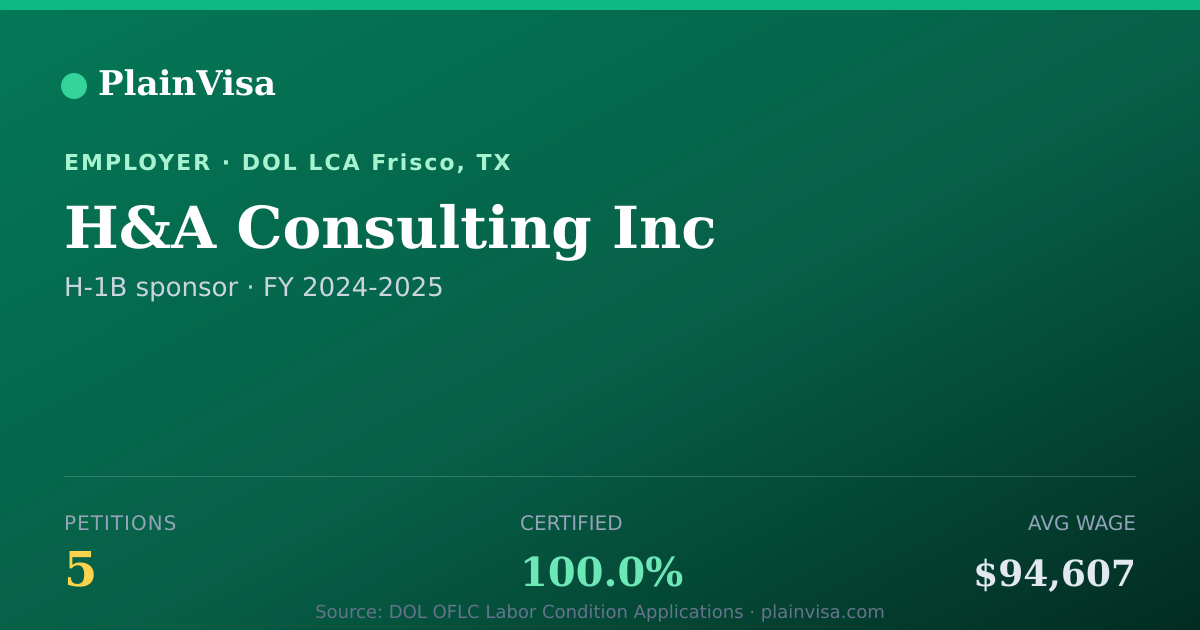 Shareable card for H&A Consulting Inc, 5 H-1B, $94,607 median | PlainVisa