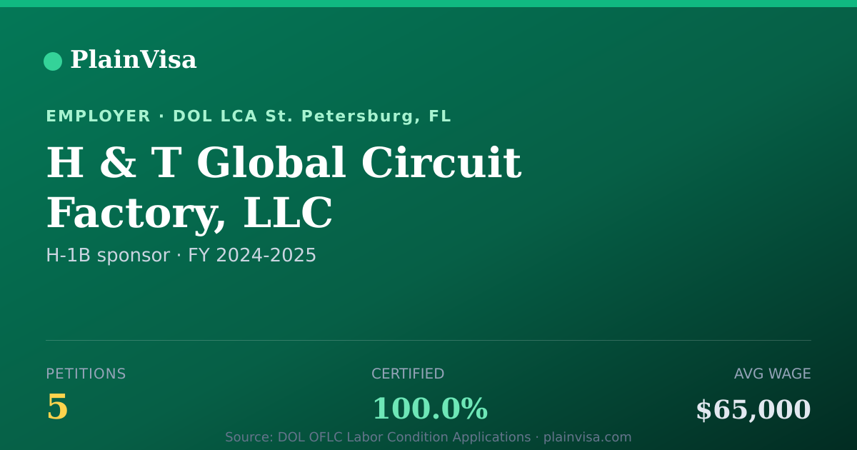 Shareable card for H & T Global Circuit Factory, LLC H-1B petitions | PlainVisa