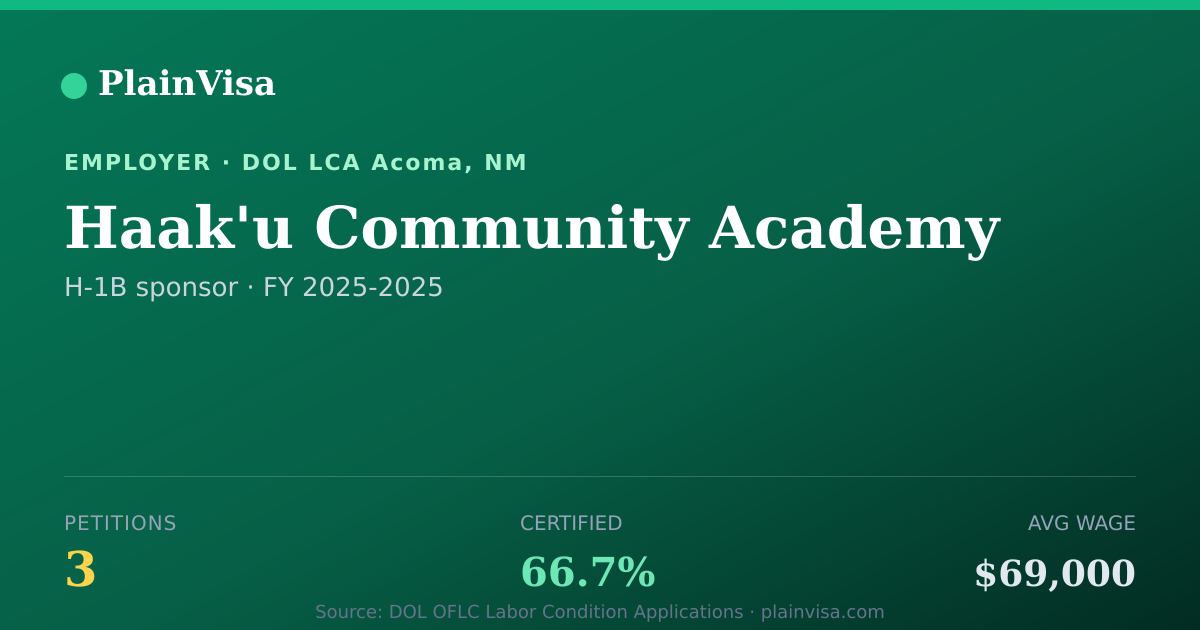 Shareable card for Haak'u Community Academy, 3 H-1B, $69,000 median | PlainVisa