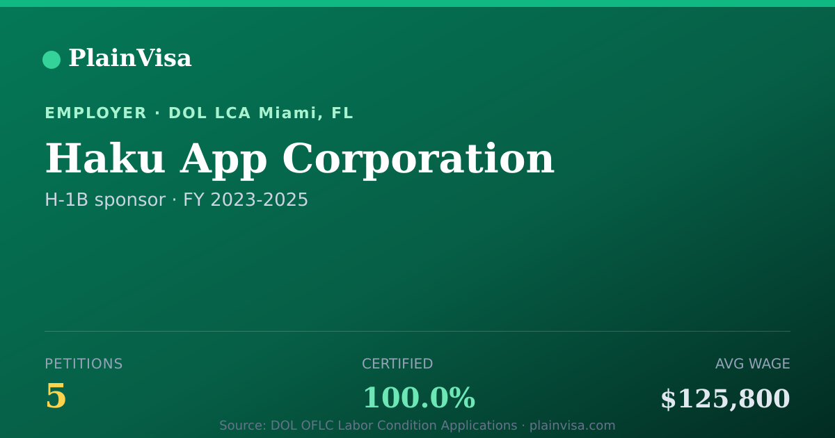 Shareable card for Haku App Corporation, 5 H-1B, $125,800 median | PlainVisa