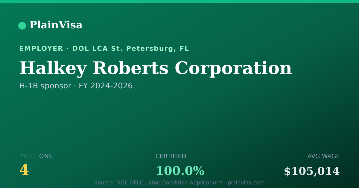 Shareable card for Halkey Roberts Corporation H-1B petitions | PlainVisa