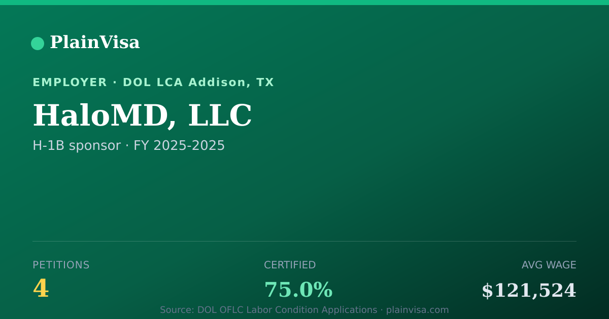 Shareable card for HaloMD, LLC, 4 H-1B, $121,524 median | PlainVisa