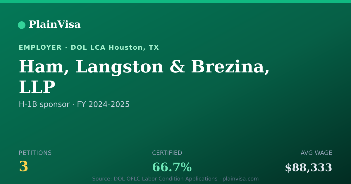 Shareable card for Ham, Langston & Brezina, LLP H-1B petitions | PlainVisa