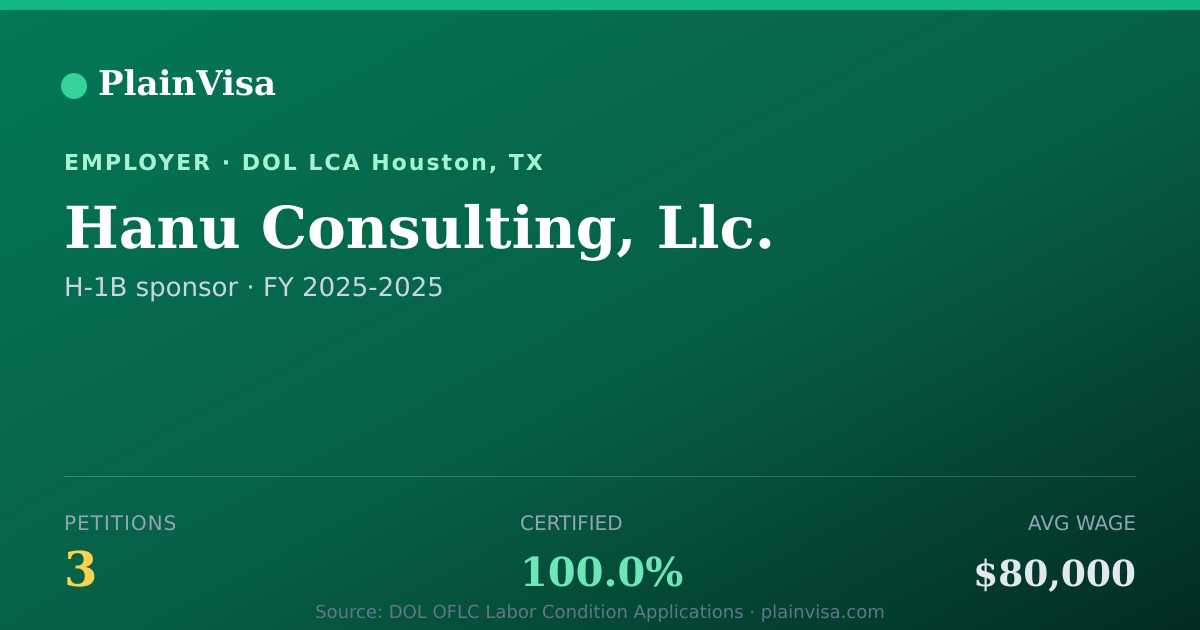 Shareable card for Hanu Consulting, Llc., 3 H-1B, $80,000 median | PlainVisa