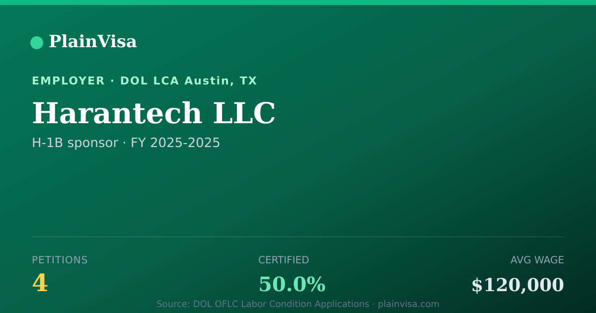 Shareable card for Harantech LLC, 4 H-1B, $120,000 median | PlainVisa
