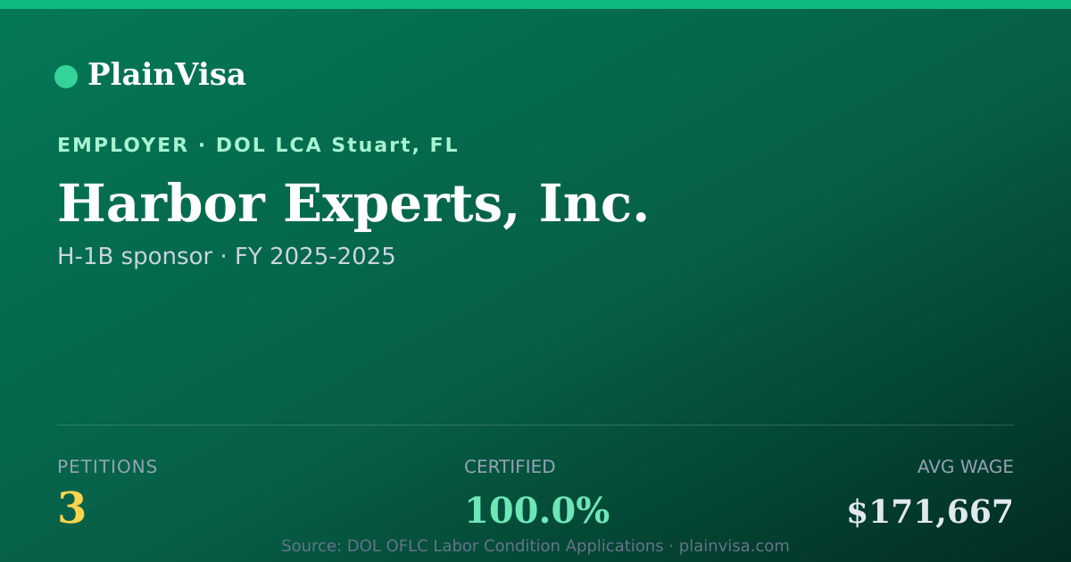 Shareable card for Harbor Experts, Inc., 3 H-1B, $171,667 median | PlainVisa