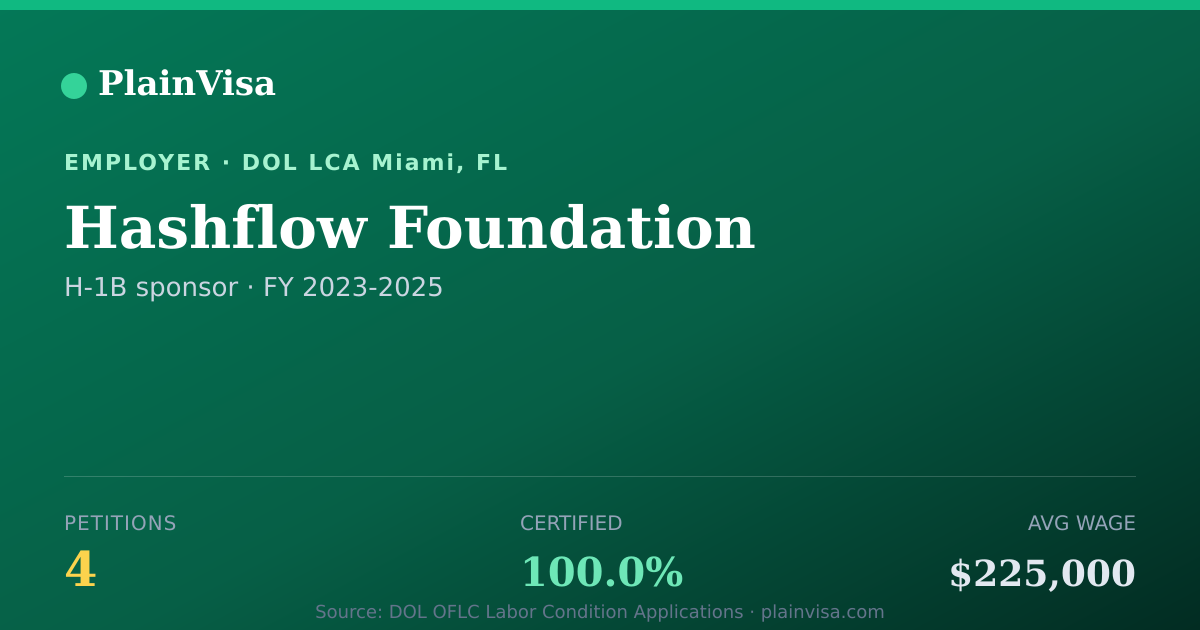 Shareable card for Hashflow Foundation, 4 H-1B, $225,000 median | PlainVisa
