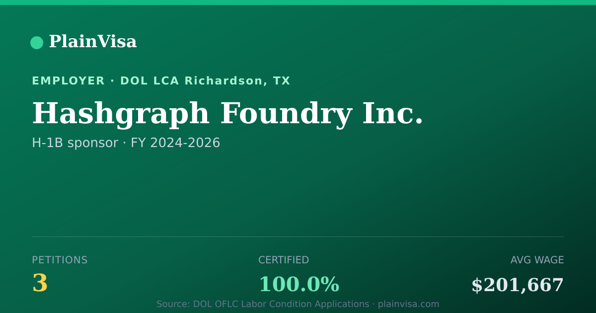 Shareable card for Hashgraph Foundry Inc., 3 H-1B, $201,667 median | PlainVisa