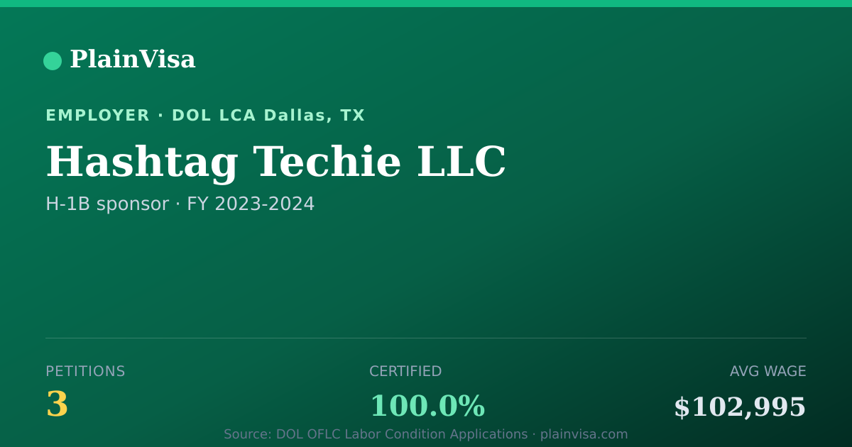 Shareable card for Hashtag Techie LLC, 3 H-1B, $102,995 median | PlainVisa