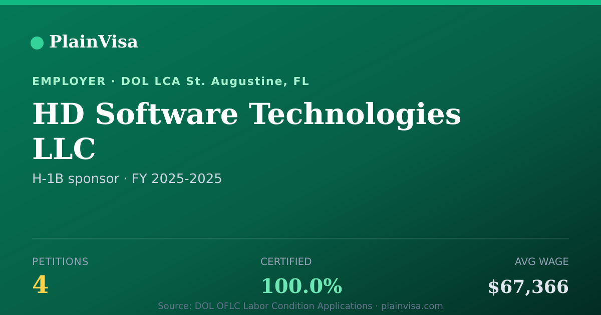 Shareable card for HD Software Technologies LLC H-1B petitions | PlainVisa