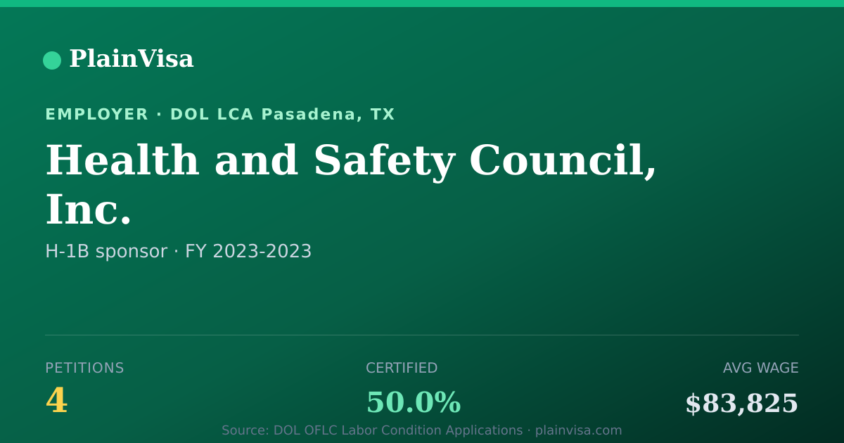 Shareable card for Health and Safety Council, Inc. H-1B petitions | PlainVisa
