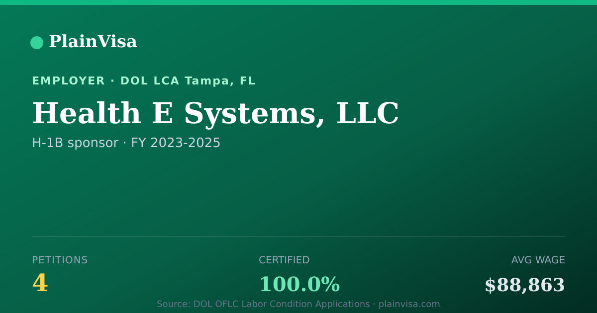Shareable card for Health E Systems, LLC, 4 H-1B, $88,863 median | PlainVisa