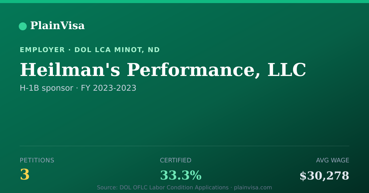 Shareable card for Heilman's Performance, LLC H-1B petitions | PlainVisa