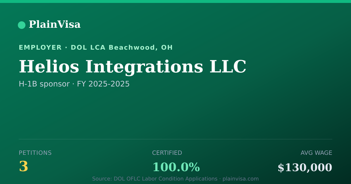 Shareable card for Helios Integrations LLC, 3 H-1B, $130,000 median | PlainVisa