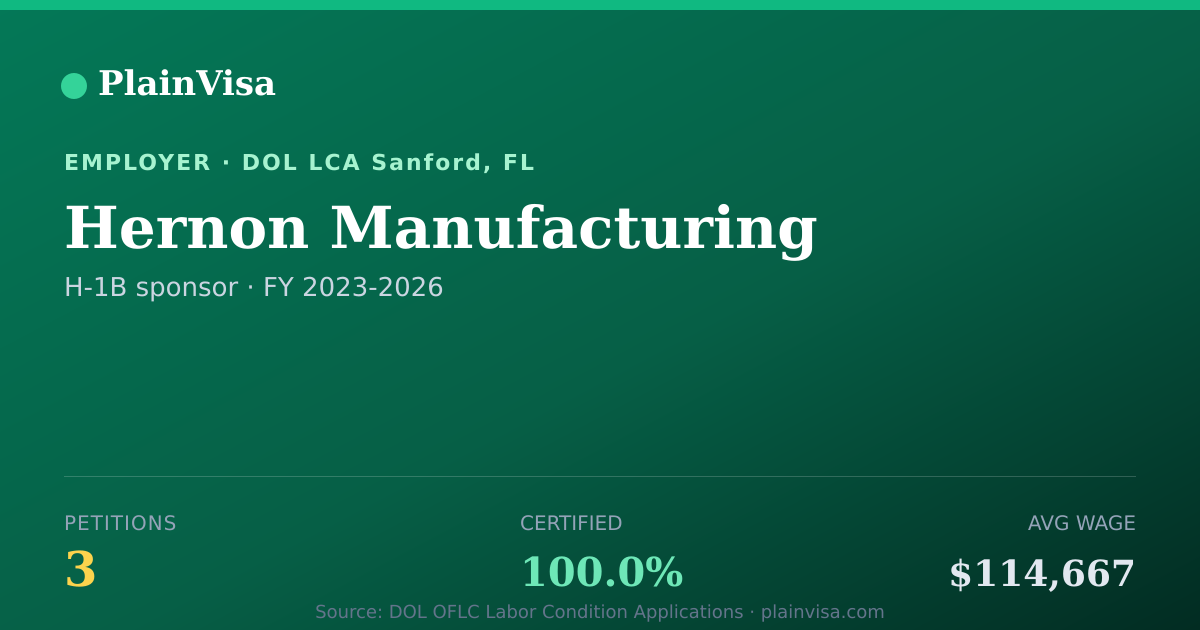 Shareable card for Hernon Manufacturing, 3 H-1B, $114,667 median | PlainVisa