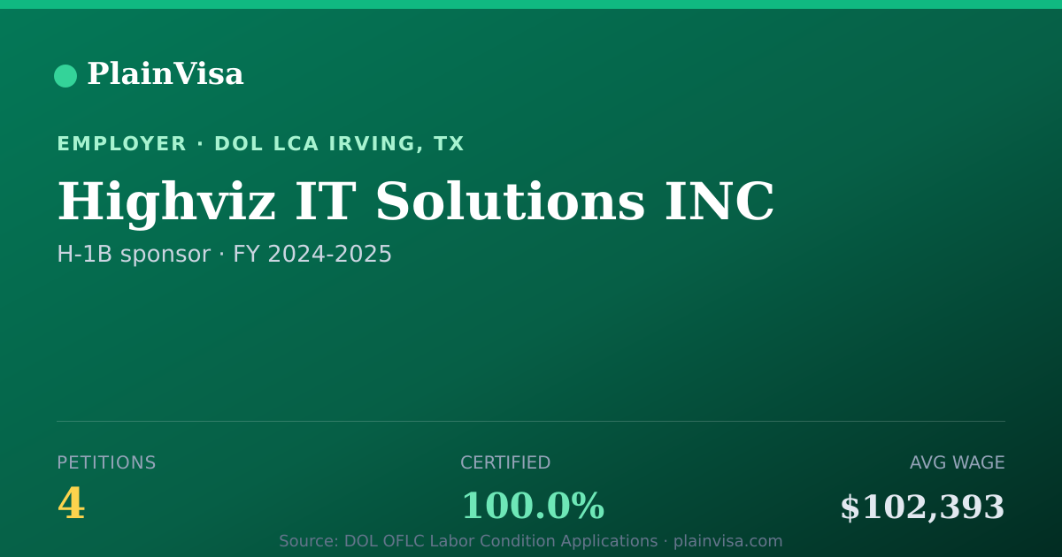 Shareable card for Highviz IT Solutions INC H-1B petitions | PlainVisa