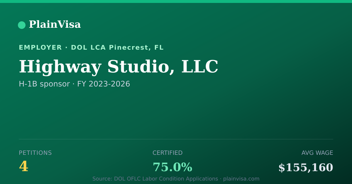 Shareable card for Highway Studio, LLC, 4 H-1B, $155,160 median | PlainVisa