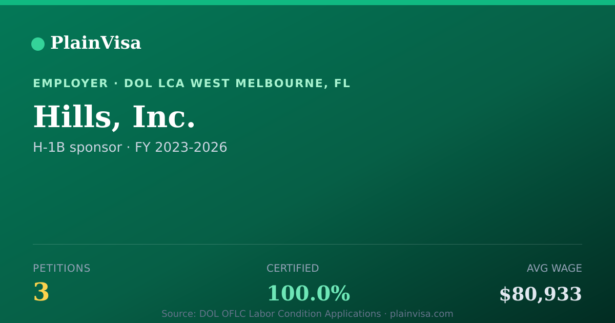 Shareable card for Hills, Inc., 3 H-1B, $80,933 median | PlainVisa