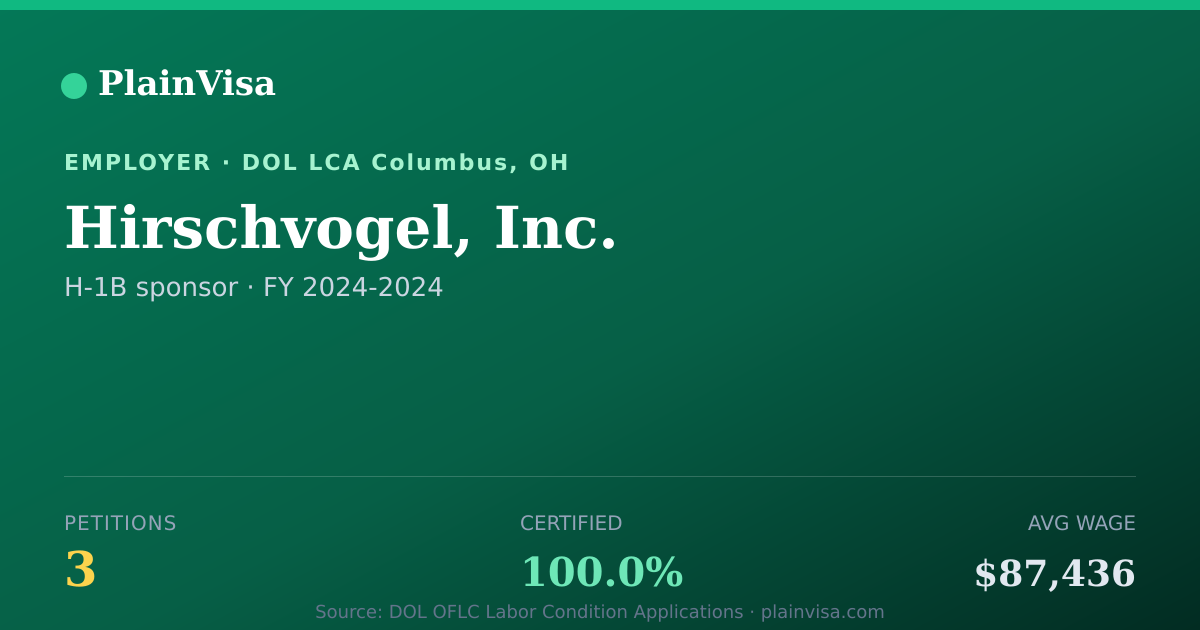 Shareable card for Hirschvogel, Inc., 3 H-1B, $87,436 median | PlainVisa