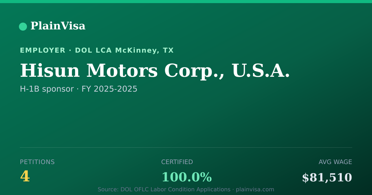 Shareable card for Hisun Motors Corp., U.S.A. H-1B petitions | PlainVisa