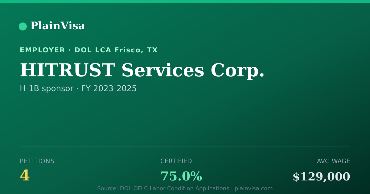 Shareable card for HITRUST Services Corp., 4 H-1B, $129,000 median | PlainVisa