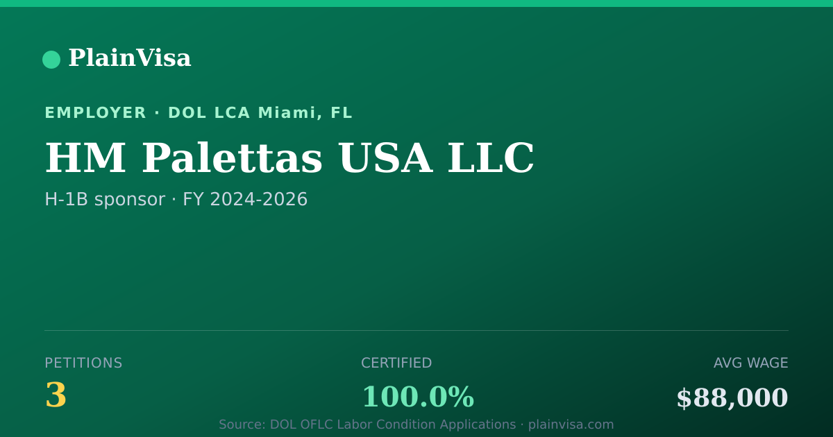 Shareable card for HM Palettas USA LLC, 3 H-1B, $88,000 median | PlainVisa