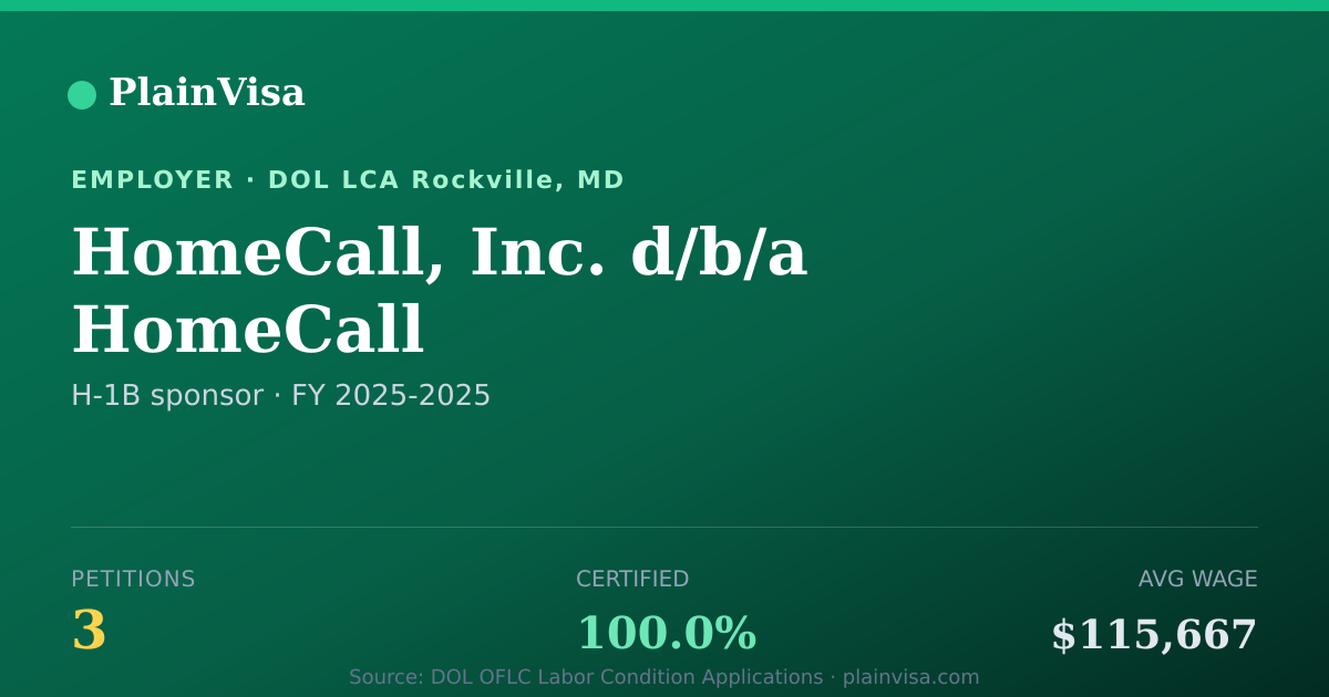 Shareable card for HomeCall, Inc. d/b/a HomeCall H-1B petitions | PlainVisa