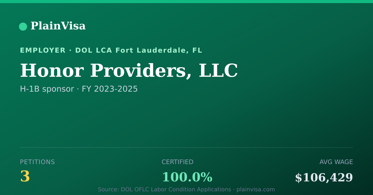 Shareable card for Honor Providers, LLC, 3 H-1B, $106,429 median | PlainVisa