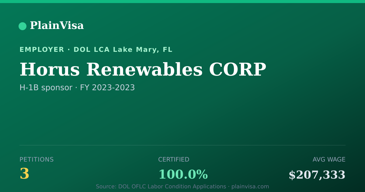 Shareable card for Horus Renewables CORP, 3 H-1B, $207,333 median | PlainVisa