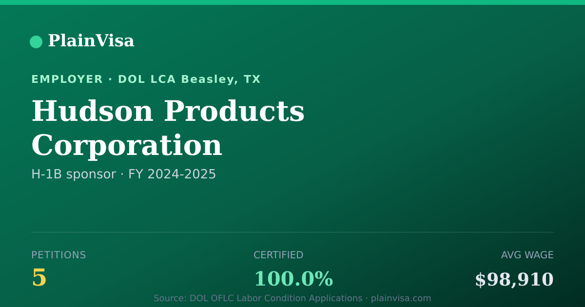 Shareable card for Hudson Products Corporation H-1B petitions | PlainVisa