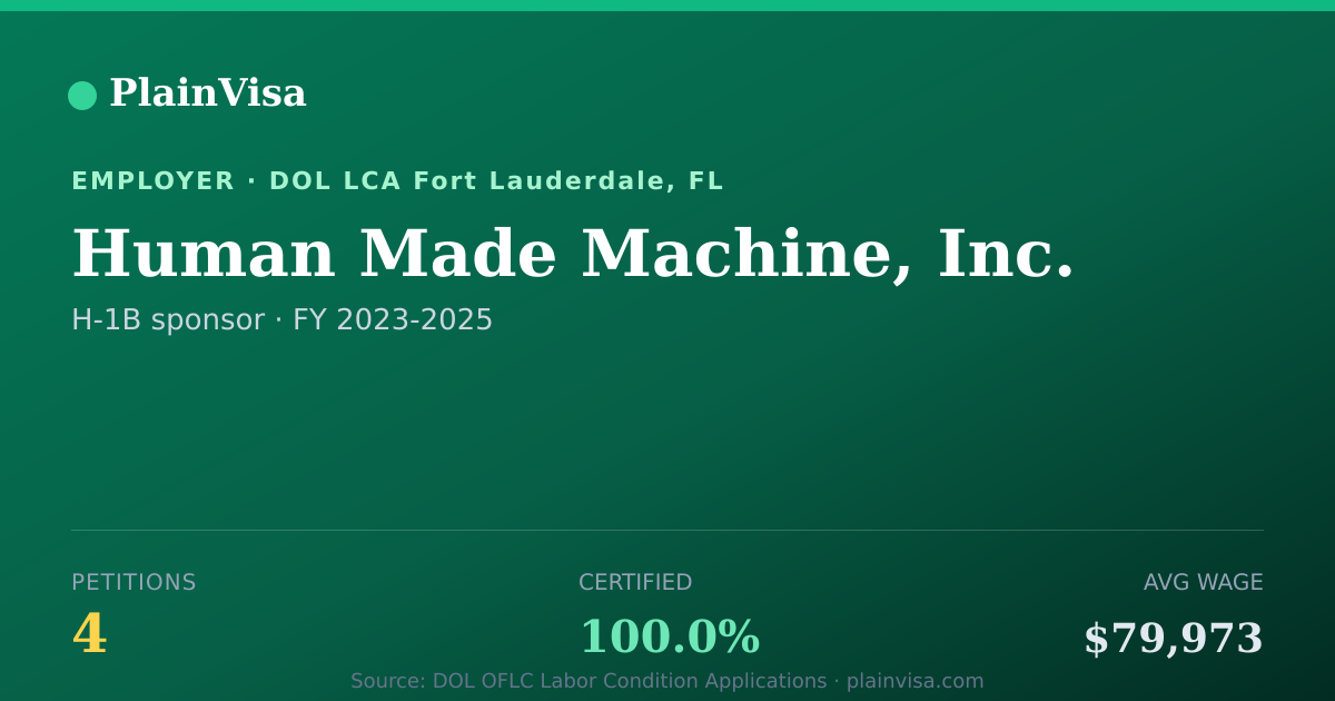 Shareable card for Human Made Machine, Inc., 4 H-1B, $79,973 median | PlainVisa