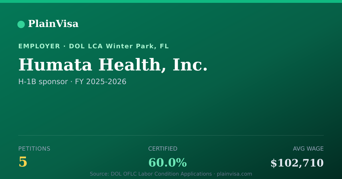 Shareable card for Humata Health, Inc., 5 H-1B, $102,710 median | PlainVisa