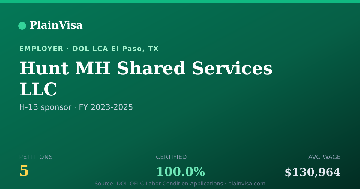 Shareable card for Hunt MH Shared Services LLC H-1B petitions | PlainVisa