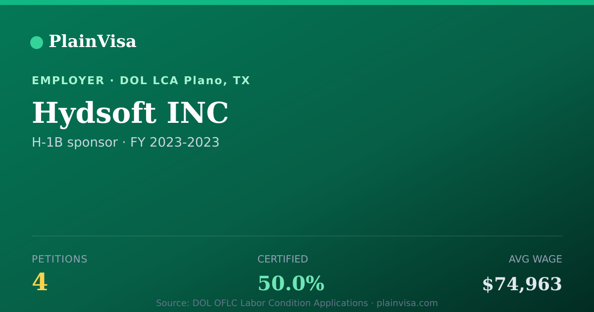 Shareable card for Hydsoft INC, 4 H-1B, $74,963 median | PlainVisa