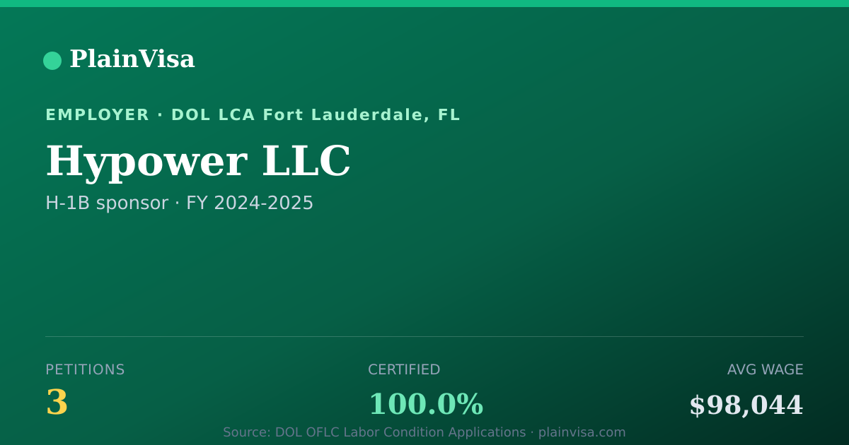 Shareable card for Hypower LLC, 3 H-1B, $98,044 median | PlainVisa