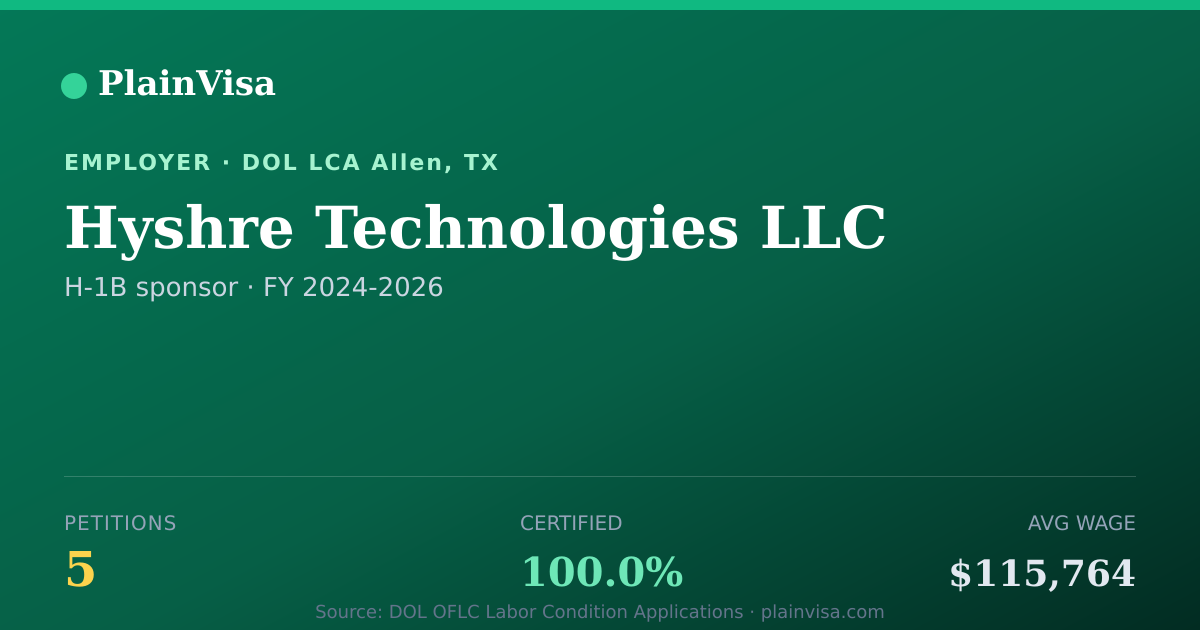 Shareable card for Hyshre Technologies LLC, 5 H-1B, $115,764 median | PlainVisa
