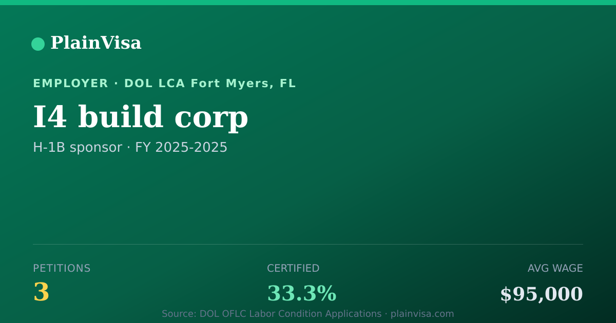 Shareable card for I4 build corp, 3 H-1B, $95,000 median | PlainVisa