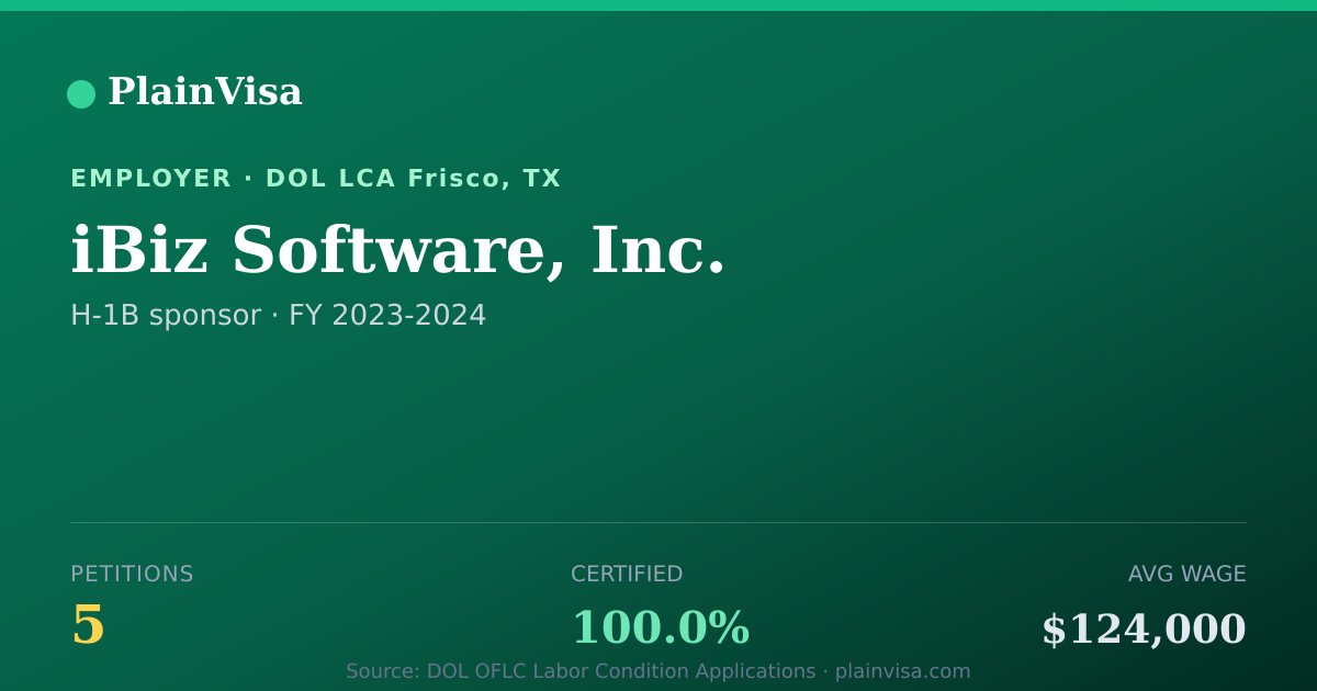 Shareable card for iBiz Software, Inc., 5 H-1B, $124,000 median | PlainVisa