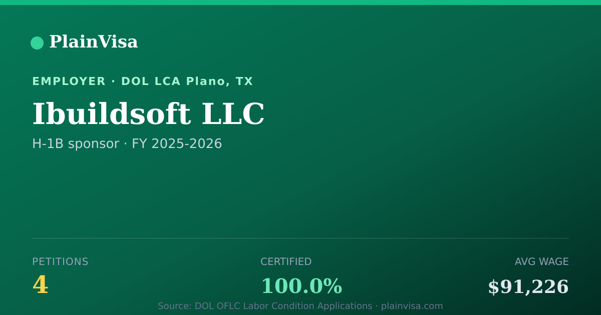 Shareable card for Ibuildsoft LLC, 4 H-1B, $91,226 median | PlainVisa