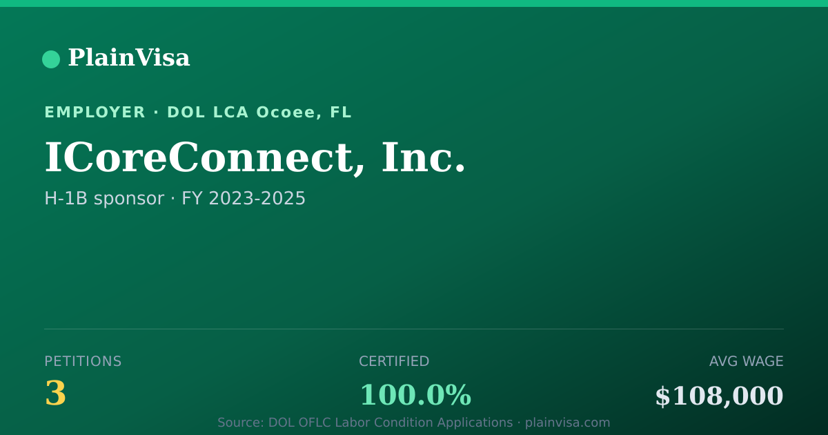 Shareable card for ICoreConnect, Inc., 3 H-1B, $108,000 median | PlainVisa