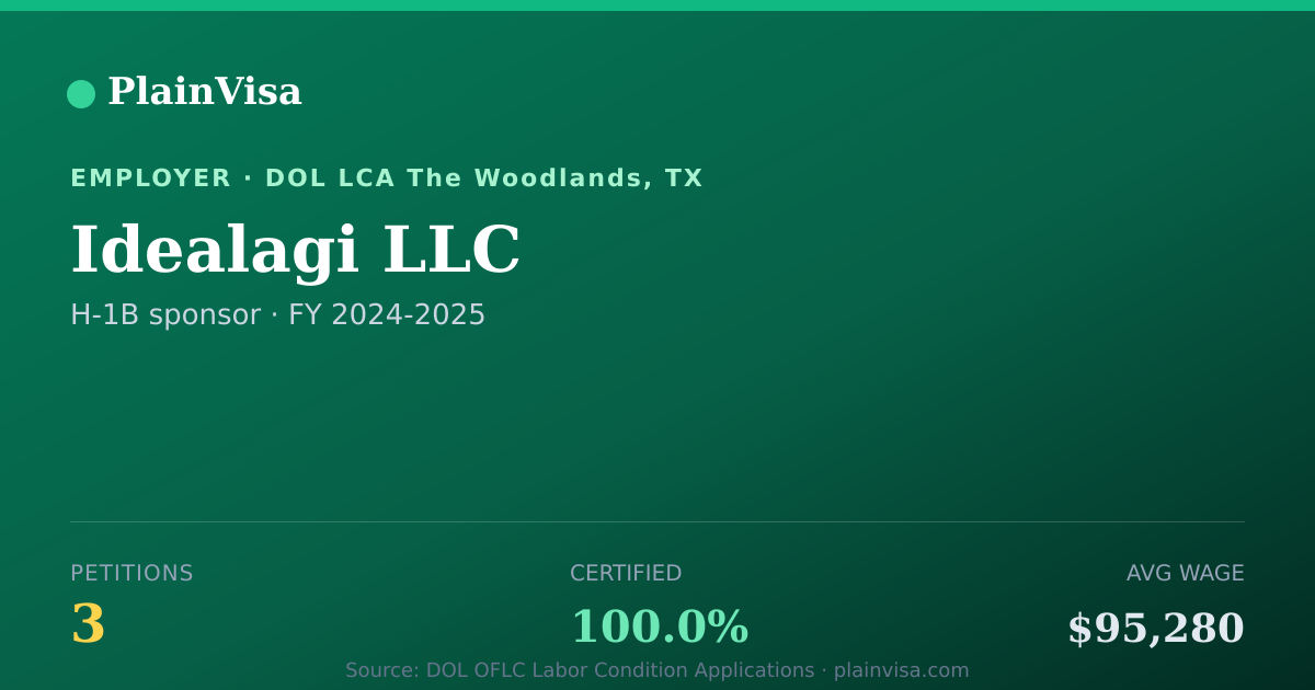 Shareable card for Idealagi LLC, 3 H-1B, $95,280 median | PlainVisa